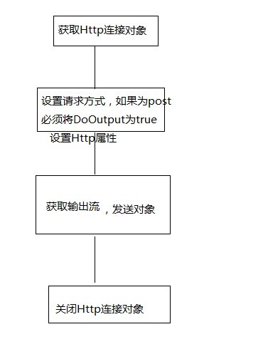 安卓http通信实现登录,具体步骤和关键点有哪些疑问? 第1张 安卓http通信实现登录,具体步骤和关键点有哪些疑问? 第1张
