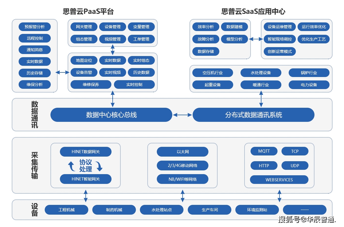 工业大数据物联网云平台是什么?有哪些核心功能 第3张 工业大数据物联网云平台是什么?有哪些核心功能 第3张