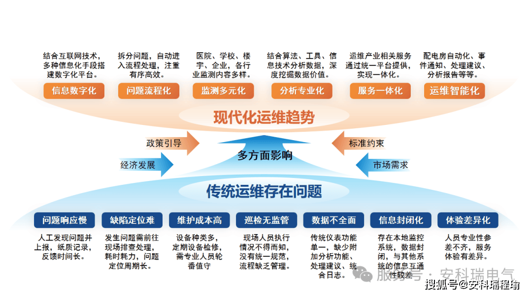 广电网络运维部管理有哪些痛点?如何优化运维管理体系 第3张 广电网络运维部管理有哪些痛点?如何优化运维管理体系 第3张