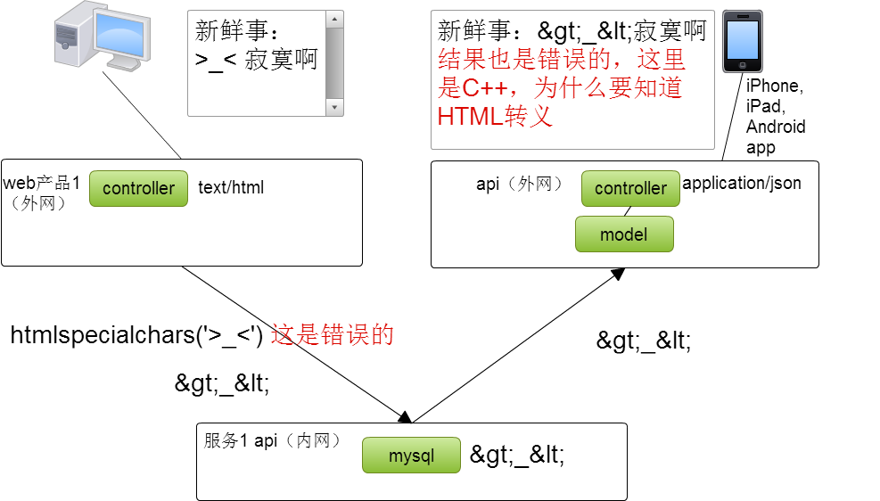 html名称中含有 如何转义