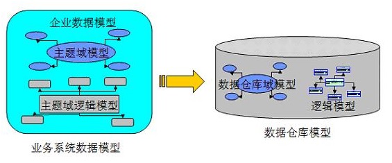 概念模型数据仓库建模怎么做？数据仓库建模步骤详解