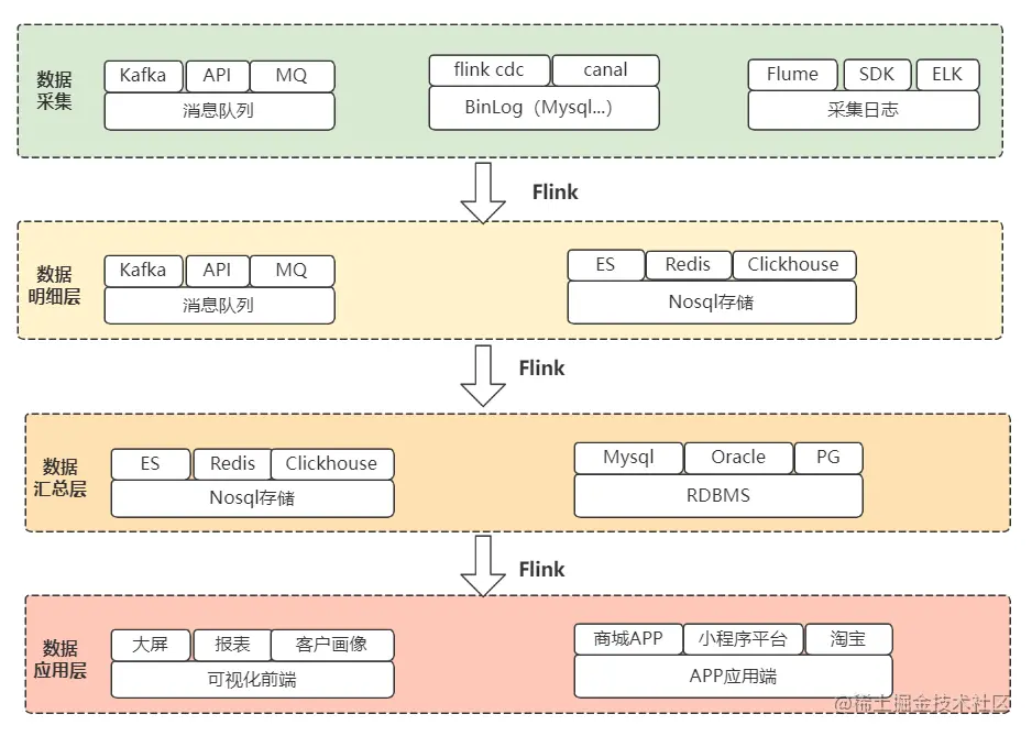 Flink实时数据仓库，究竟叫什么名字？揭秘其独特命名内涵！ 第2张
