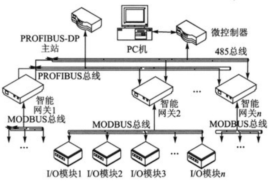 工业控制网络技术是什么?