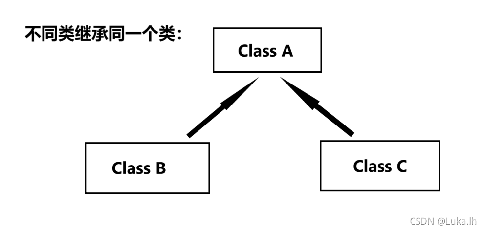 Java如何同时继承两个类?
