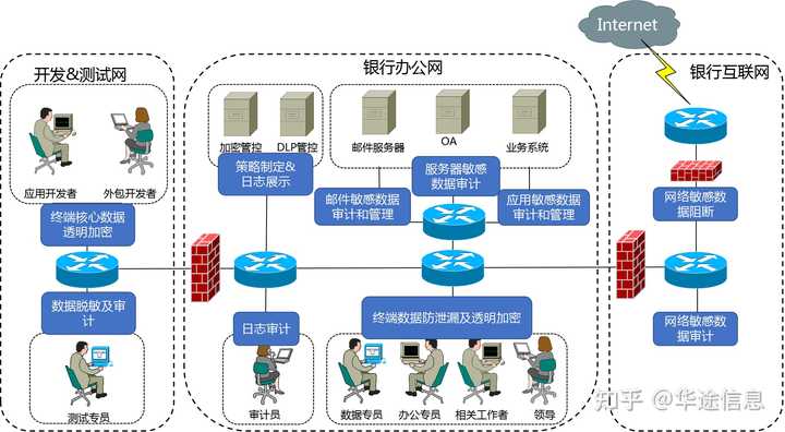 银行服务器系统如何保障数据安全与稳定运行? 第2张 银行服务器系统如何保障数据安全与稳定运行? 第2张