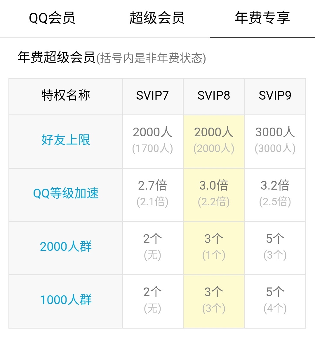 qq为什么不能直升svip7 第1张 qq为什么不能直升svip7 第1张