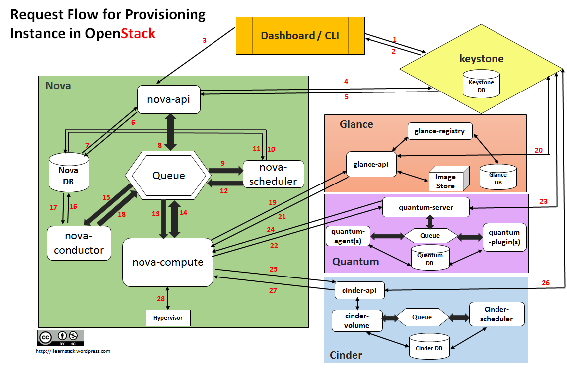 openstack物理机损坏 第3张 openstack物理机损坏 第3张