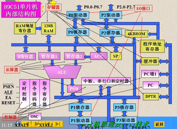 MCS51单片机的物理存储空间结构究竟如何划分?