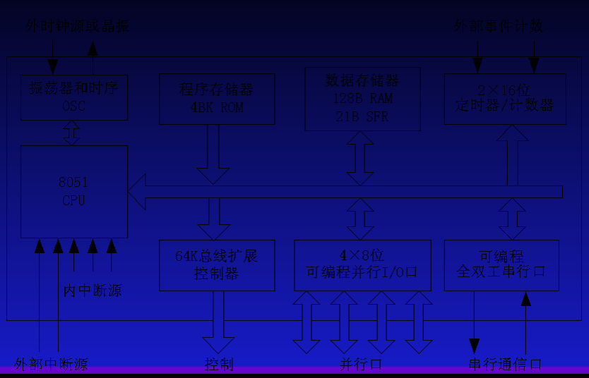 MCS51单片机的物理存储空间结构究竟如何划分?
