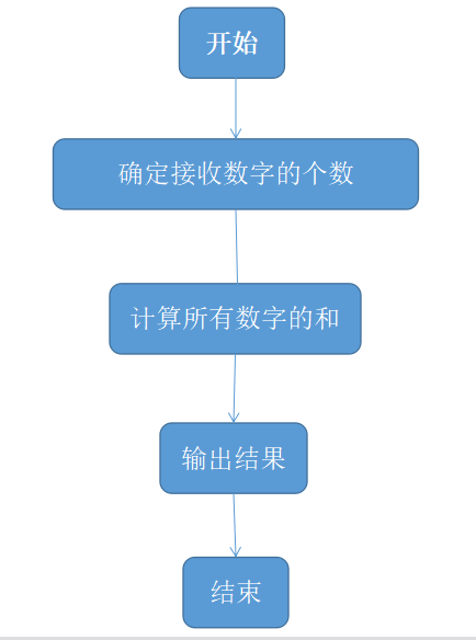 Java如何实现多个数字相加
