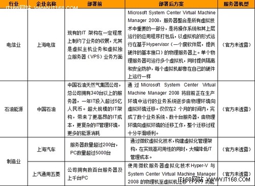 服务器虚拟化市场哪家强?企业如何选型才最划算? 第2张 服务器虚拟化市场哪家强?企业如何选型才最划算? 第2张