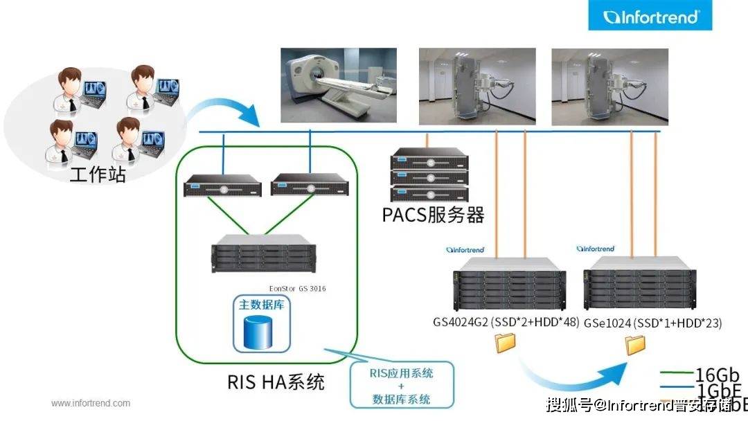 pacs服务器配置 第3张 pacs服务器配置 第3张