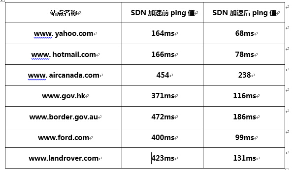 PCDN网站加速排行榜 第1张 PCDN网站加速排行榜 第1张
