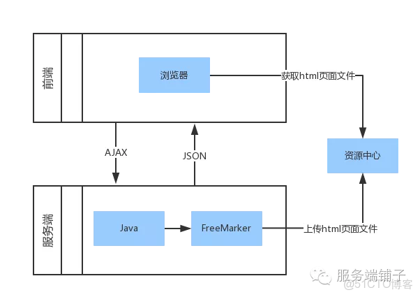 前后端分离的Java项目,如何高效实现架构设计与代码编写? 第2张 前后端分离的Java项目,如何高效实现架构设计与代码编写? 第2张