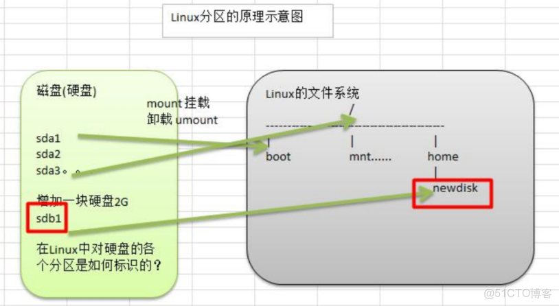 linux 如何做共享磁盘 第2张 linux 如何做共享磁盘 第2张