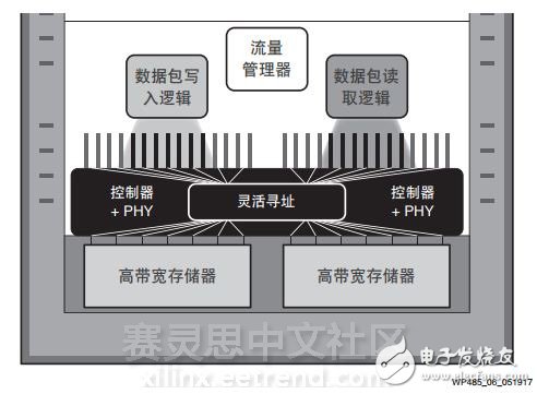 FPGA服务器在提升物理内存性能方面有哪些独特技术? 第1张 FPGA服务器在提升物理内存性能方面有哪些独特技术? 第1张