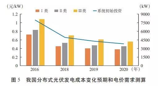 分布式能源和存储技术面临哪些挑战与机遇?未来发展趋势如何? 第1张 分布式能源和存储技术面临哪些挑战与机遇?未来发展趋势如何? 第1张