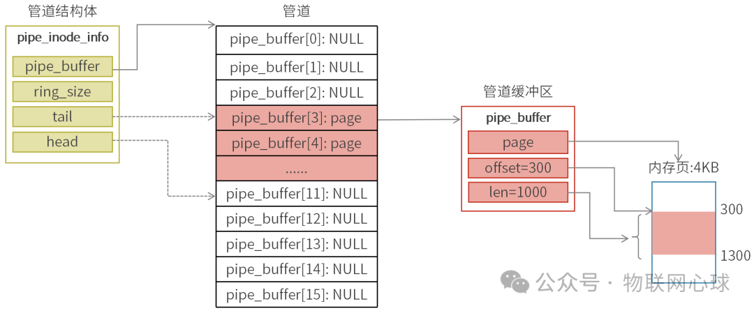 linux如何将数据拷贝出来的 第2张