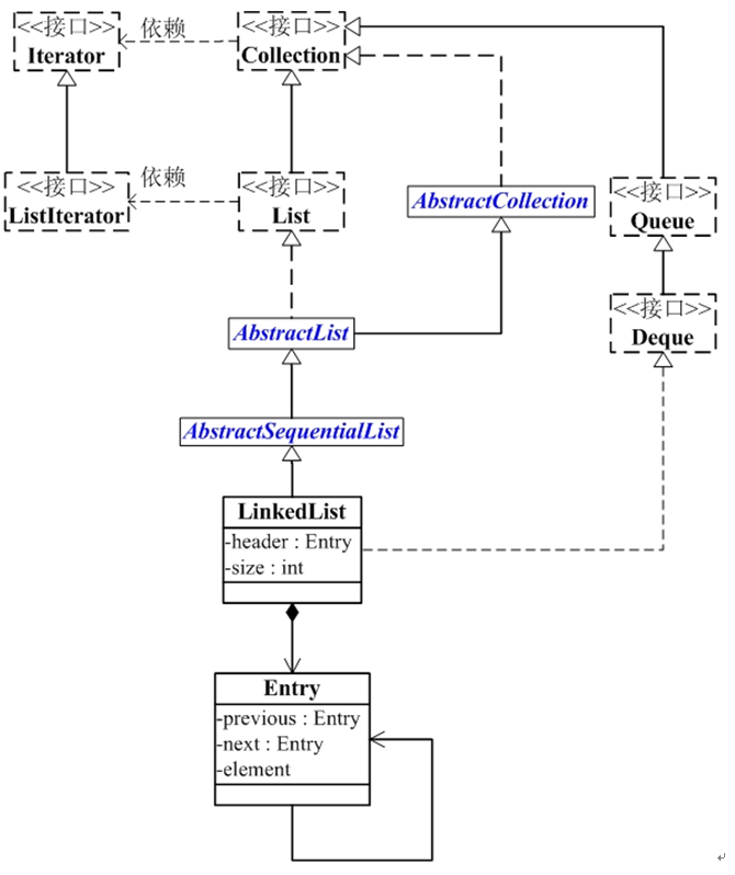 java linkedlist怎么用 第1张 java linkedlist怎么用 第1张