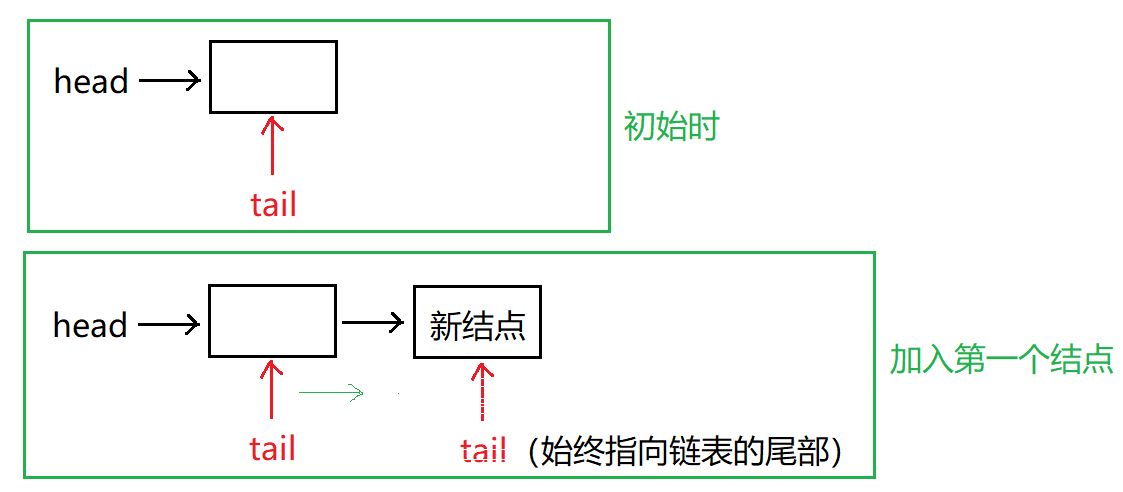 java怎么创建链表的 第1张 java怎么创建链表的 第1张