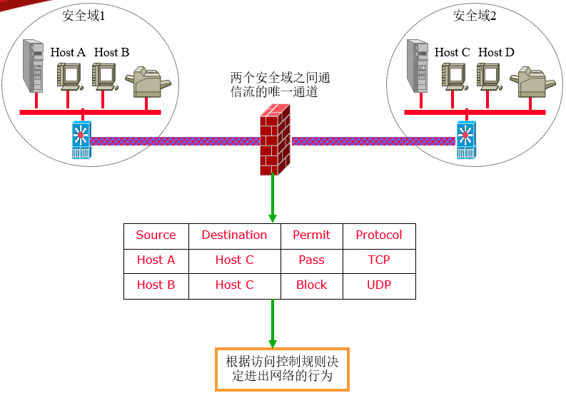分布式防火墙在网络安全中扮演何种关键角色?其工作原理和应用前景如何? 第2张 分布式防火墙在网络安全中扮演何种关键角色?其工作原理和应用前景如何? 第2张