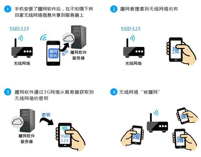 wifi通过此网络究竟如何实现?揭秘连接秘密! 第3张 wifi通过此网络究竟如何实现?揭秘连接秘密! 第3张
