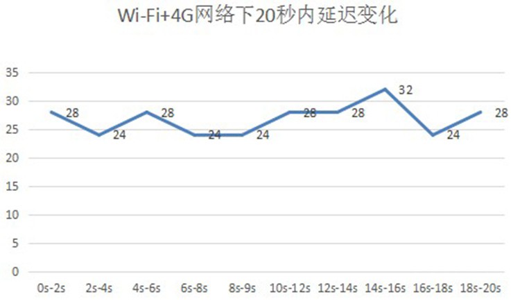 WiFi网络为何出现15秒延时?15000ms故障排查指南揭秘! 第1张 WiFi网络为何出现15秒延时?15000ms故障排查指南揭秘! 第1张