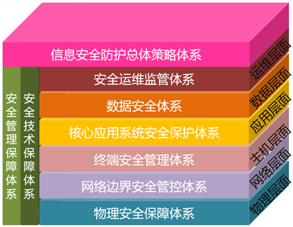 分布式存储安全等级如何划分?不同等级的安全措施有哪些? 第2张 分布式存储安全等级如何划分?不同等级的安全措施有哪些? 第2张