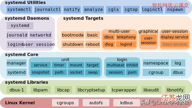 Linux系统状态怎样查看? 第2张 Linux系统状态怎样查看? 第2张