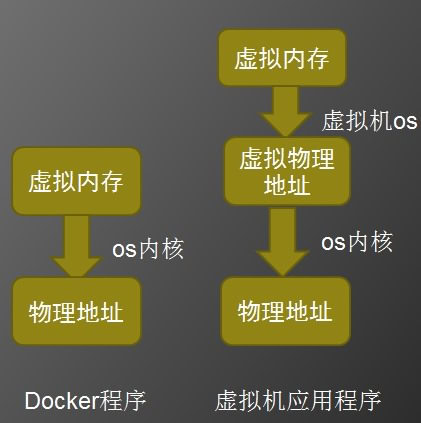docker 物理机还是虚拟机 第2张 docker 物理机还是虚拟机 第2张