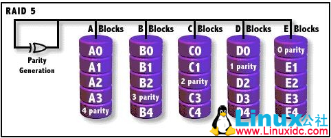 linux下如何进行磁盘阵列 第3张 linux下如何进行磁盘阵列 第3张