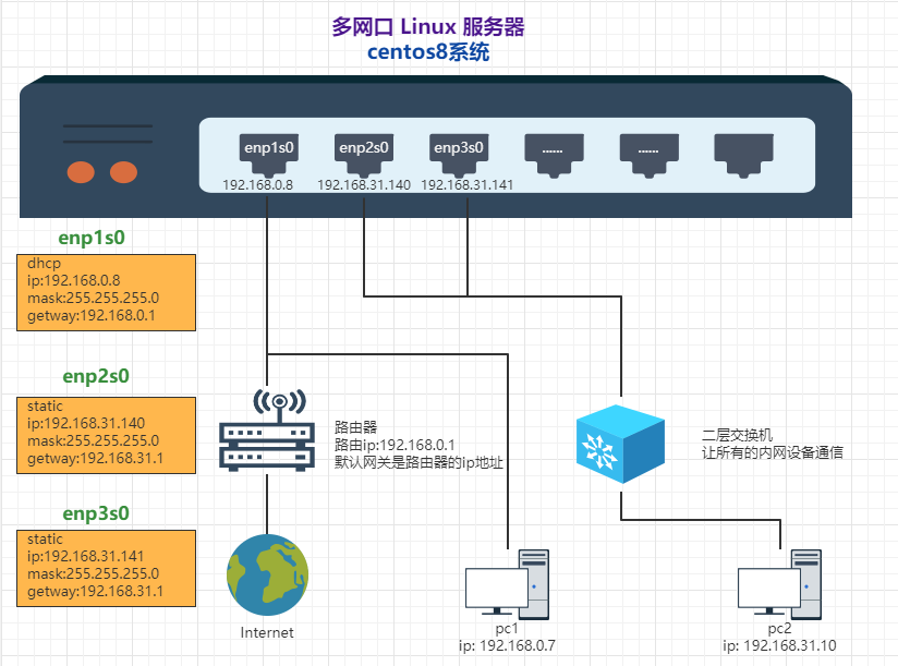 linux如何设置两个网关 第2张 linux如何设置两个网关 第2张