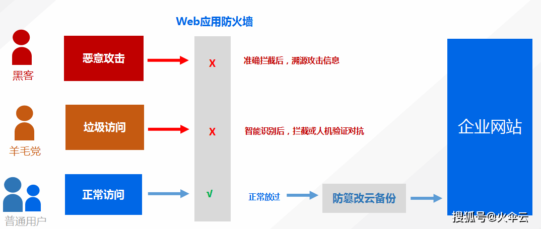 WAF实现过程中,如何有效识别和防御各类Web攻破? 第3张 WAF实现过程中,如何有效识别和防御各类Web攻破? 第3张