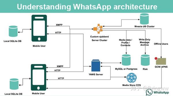 WhatsApp究竟依赖哪些云服务器技术?揭秘其背后神秘网络架构! 第1张 WhatsApp究竟依赖哪些云服务器技术?揭秘其背后神秘网络架构! 第1张