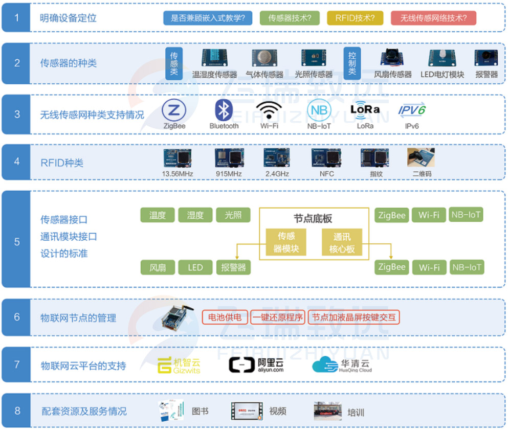 工业物联网实验室是什么?工业物联网实验室建设方案 第3张 工业物联网实验室是什么?工业物联网实验室建设方案 第3张