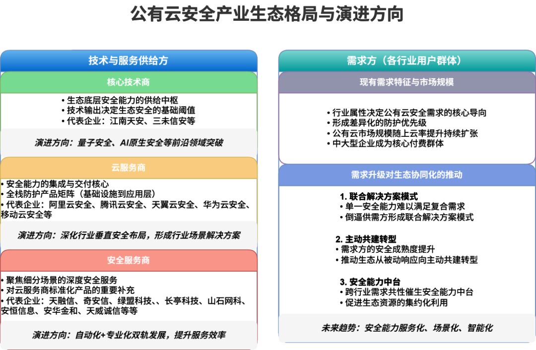 公有云理论与实践,如何平衡技术发展与安全风险? 第3张 公有云理论与实践,如何平衡技术发展与安全风险? 第3张