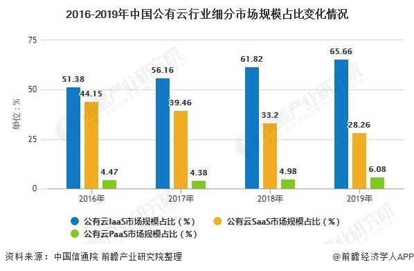 公有云商业模式分析,其盈利模式、竞争优势及未来发展趋势何在? 第1张 公有云商业模式分析,其盈利模式、竞争优势及未来发展趋势何在? 第1张