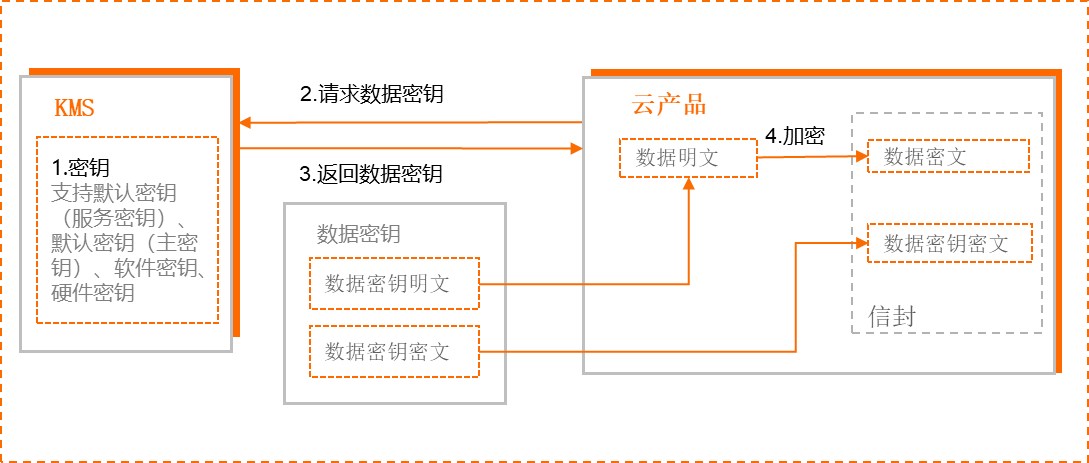 安全调用KMS解密数据,其具体操作步骤和优势是什么? 第2张 安全调用KMS解密数据,其具体操作步骤和优势是什么? 第2张
