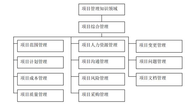 互联网项目管理知识体系是什么?项目管理知识体系指南PMBOK 第2张 互联网项目管理知识体系是什么?项目管理知识体系指南PMBOK 第2张