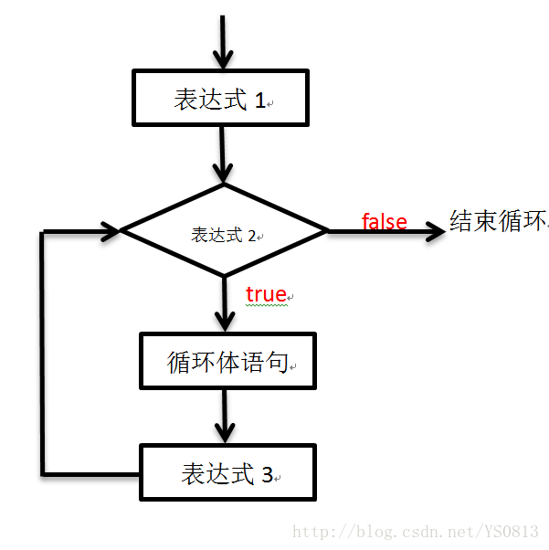 java里for循环语句怎么写 第2张 java里for循环语句怎么写 第2张