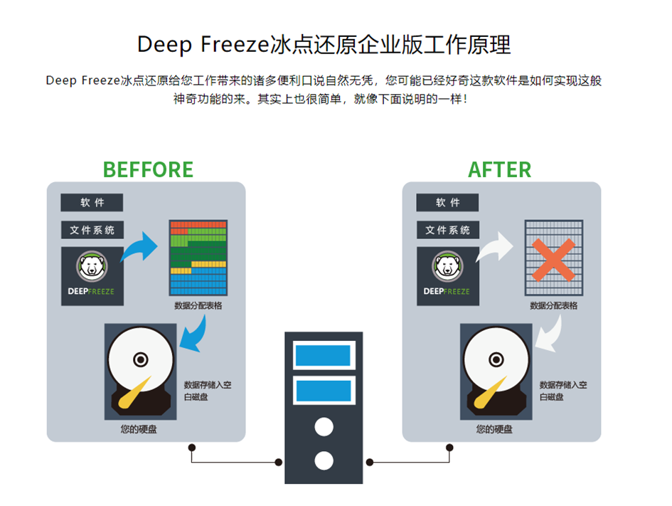 冰点还原服务器版如何实现高效数据恢复与安全备份? 第3张 冰点还原服务器版如何实现高效数据恢复与安全备份? 第3张