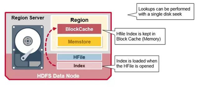 HBase开发实例有哪些坑?HBase开发实例教程 第1张 HBase开发实例有哪些坑?HBase开发实例教程 第1张
