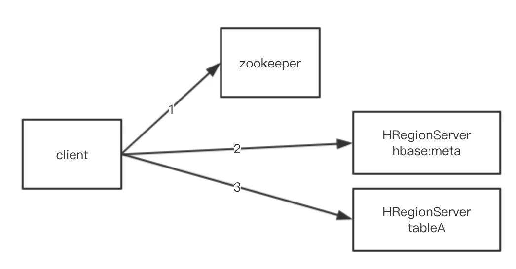 HBase开发实例有哪些坑?HBase开发实例教程 第2张 HBase开发实例有哪些坑?HBase开发实例教程 第2张