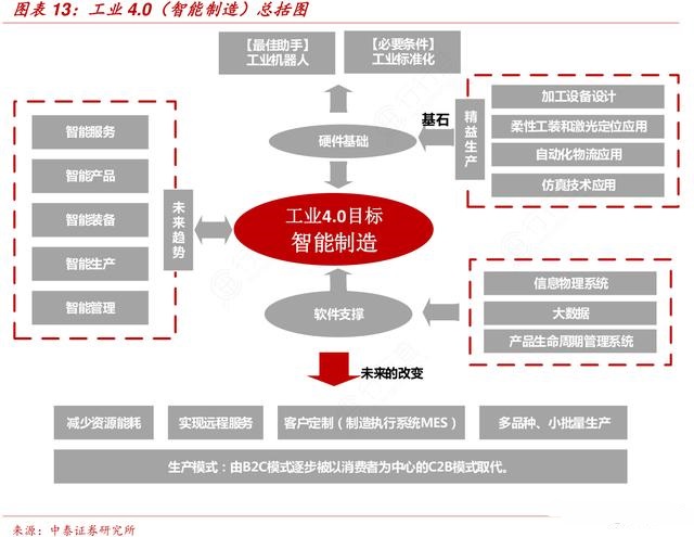 工业40智能制造瞬秒是什么?智能制造系统选型指南 第2张 工业40智能制造瞬秒是什么?智能制造系统选型指南 第2张