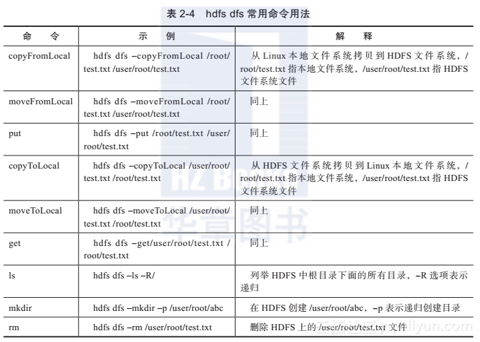 Hadoop存储文件命令怎么用?hdfs dfs put命令详解 第3张 Hadoop存储文件命令怎么用?hdfs dfs put命令详解 第3张