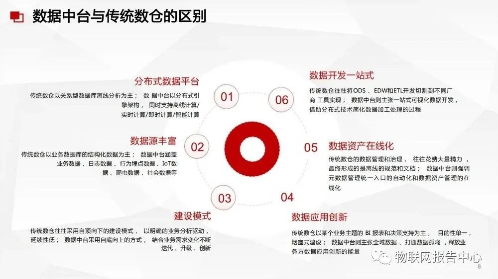 国际数据中台红包是真的吗?数据中台建设方案及报价 第3张 国际数据中台红包是真的吗?数据中台建设方案及报价 第3张