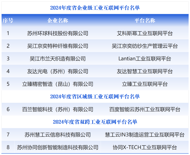 工业物联网平台龙头是谁?2024年工业物联网平台排名 第3张 工业物联网平台龙头是谁?2024年工业物联网平台排名 第3张