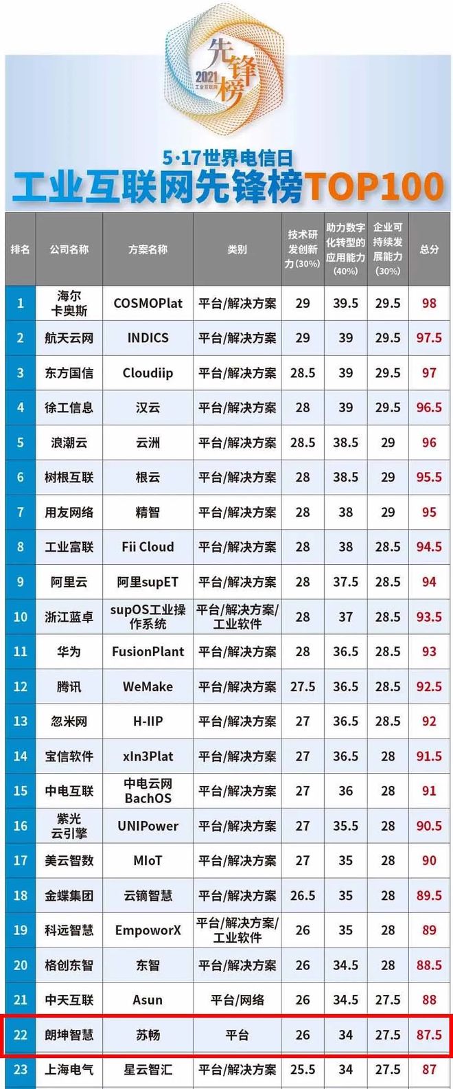 工业物联网平台龙头是谁?2024年工业物联网平台排名 第2张 工业物联网平台龙头是谁?2024年工业物联网平台排名 第2张
