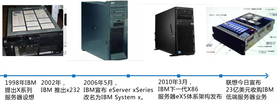 联想收购IBM x86服务器业务,这一战略布局背后的动机和未来影响是什么? 第1张 联想收购IBM x86服务器业务,这一战略布局背后的动机和未来影响是什么? 第1张