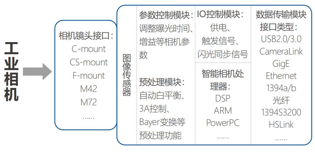 工业智能相机开发难吗?工业智能相机选型指南 第3张 工业智能相机开发难吗?工业智能相机选型指南 第3张